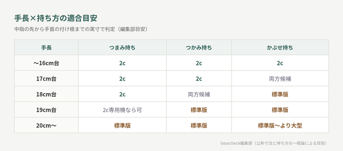 手長別の適合目安