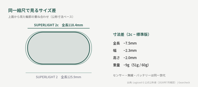 全長7.5mm差は「手のひらの余り」に出る
