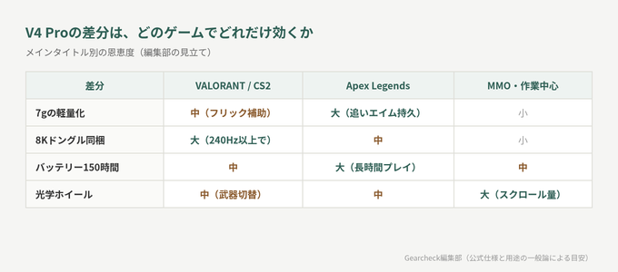 ゲーム別に見ると誰に効く更新か