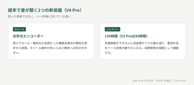 経年で差が開く装備という視点