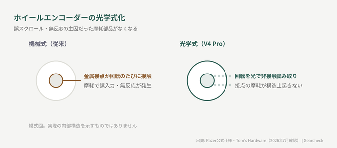 ホイールが光学式エンコーダーになった