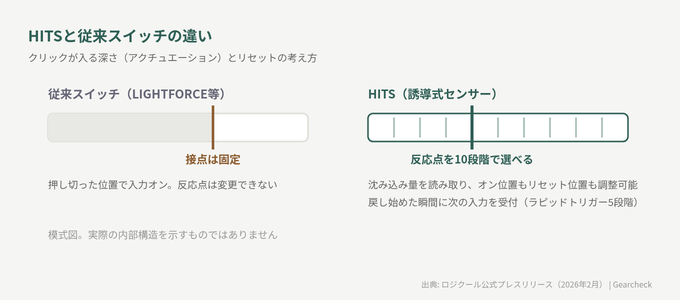HITSは物理スイッチの置き換え